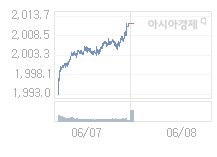 코스피, 2.09p 오른 2013.72 출발(0.10%↑)