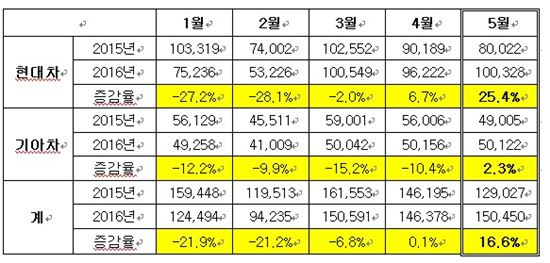 현대기아차 5월 중국 판매 급증…SUV 덕에 날개 달았다