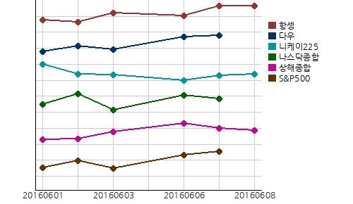 오늘의 국제증시 및 금시세