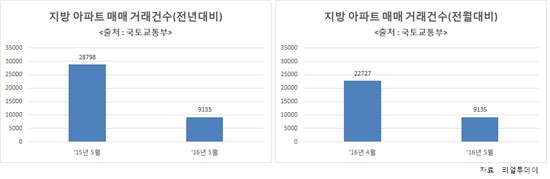 지방 주담대 규제 강화 첫 달, 아파트 매매 거래량 '반토막'