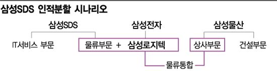 ▲삼성SDS 인적분할시 향후 시나리오