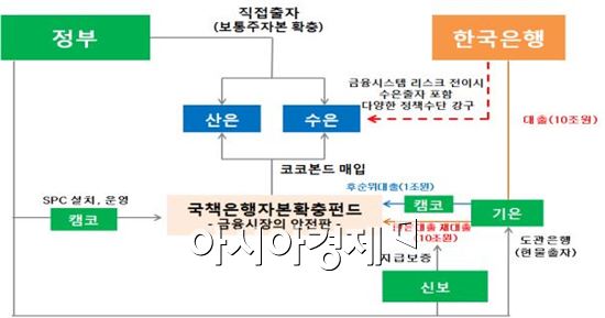 국책은행 자본확충 방안 추진 틀(자료 제공 : 기획재정부)
