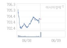 코스닥, 2.33p 오른 706.32 출발(0.33%↑)