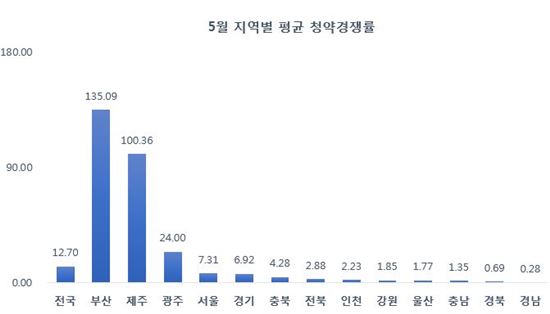 5월 청약경쟁률 '12.7대 1'…부산 두달째 '수백대 1'