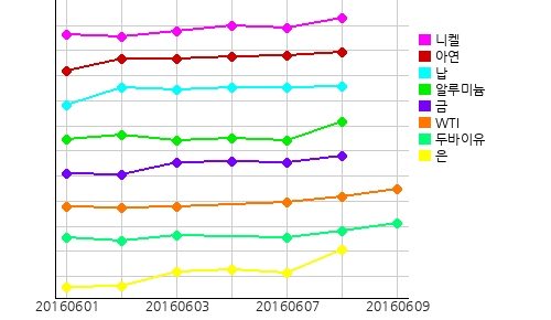 오늘의 국제원자재 및 환율