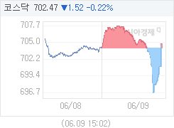 코스닥, 1.09p 오른 705.08 마감(0.15%↑)