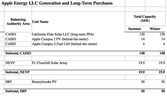 애플, 에너지 사업 진출…"태양광 에너지 판매할 것"