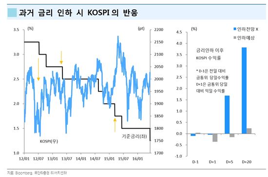 '깜짝' 금리인하 때 웃었던 국내 증시, 이번에도 藥 될까?