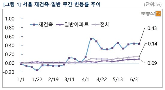 서울 아파트값 2주째 올해 최대 상승폭…금리인하 기대감 '솔솔' 