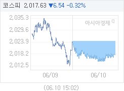 코스피, 6.54p 내린 2017.63 마감(0.32%↓)