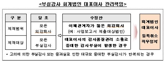 '부실 회계감사' 회계법인 대표 자격박탈…분식회계 회사에 건별 과징금 최대 20억