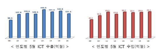ICT 수출 8개월 연속 마이너스…반도체·디스플레이 부진