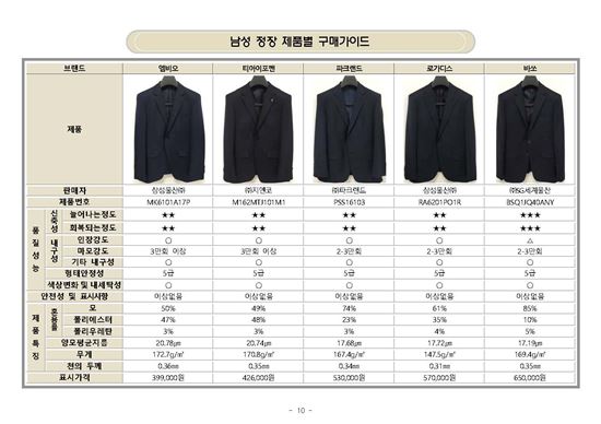 한국소비자원 "'남성정장' 지이크·바쏘 내구성 취약" 
