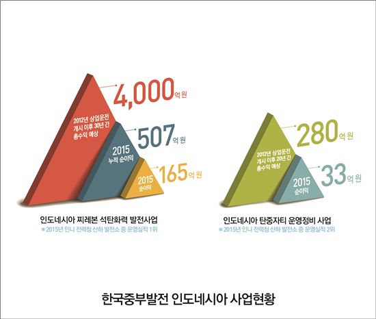 동남아 발전한류 이끄는 '최전방 공격수' 중부발전