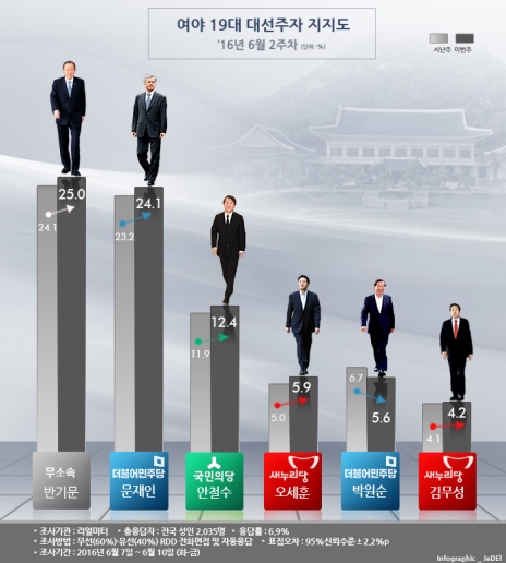 安·국민의당, 지지율 '빨간불'…'리베이트 의혹' 영향 