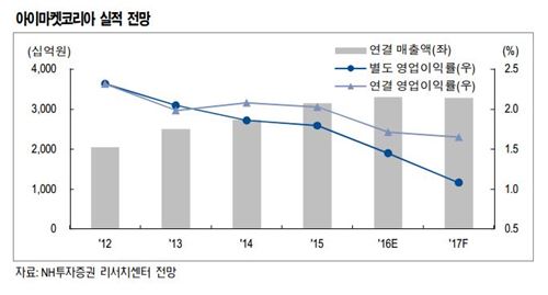 아이마켓코리아, 실적 가시성 악화 투자의견 ‘하향’<NH투자證>