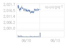 코스피, 16.6p 내린 2001.03 출발 (0.82%↓)