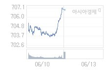 코스닥, 4.23p 내린 702.58 출발(0.6%↓)