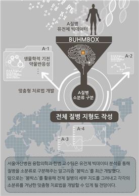 ▲질병 세부지도로 맞춤형 치료가 가능할 것으로 기대된다.[사진제공=서울아산병원]