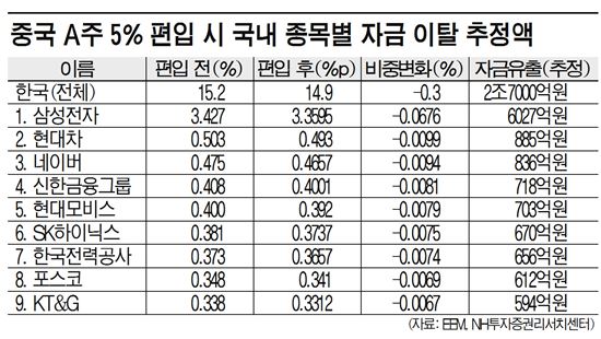 中 A주 MSCI 편입 임박, 대형株 주저앉나