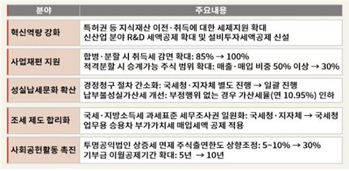 대한상의, 정부·국회에 세제개선과제 건의 