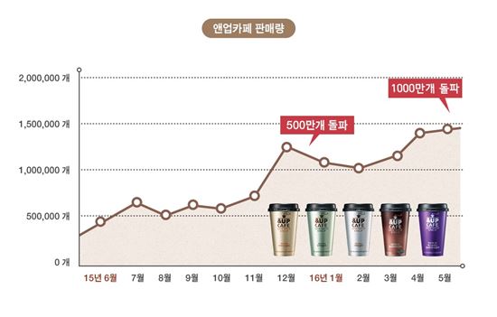 일동후디스, 대용량 컵커피 ‘앤업카페’ 1000만개 판매 돌파