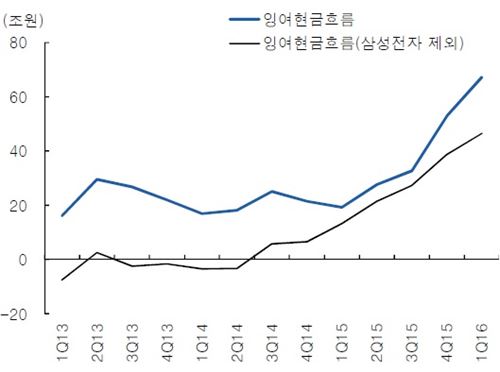 상장사 현금흐름 증가추이<자료=미래에셋대우>