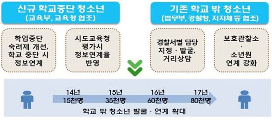 장기결석자 관리 전담기구에 학교밖청소년지원센터 상담사 참여한다