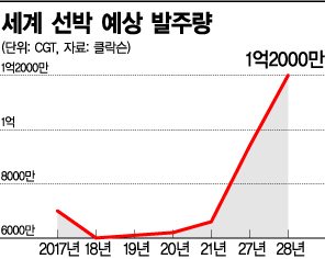 [수주가뭄 끝나나①] 내년 선박 발주 전년 대비 90%↑ 
