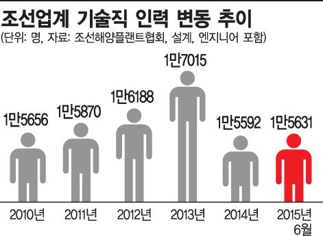 [구조조정, 정부가 놓치고 있는 것들④]中·베트남서 고액 러브콜…짐싸는 엔지니어들