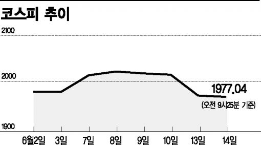 '6월 공포' 개봉, 무너지는 대형株…틈새 코넥스로 자금 유입