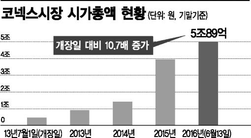 '6월 공포' 개봉, 무너지는 대형株…틈새 코넥스로 자금 유입