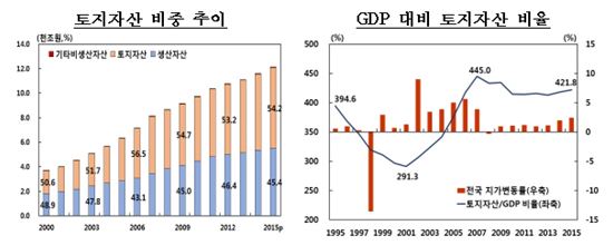 우리나라 國富, 1경2359조…2년 연속 GDP의 7.9배