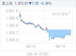 코스피, 7.03p 내린 1972.03 마감(0.36%↓)