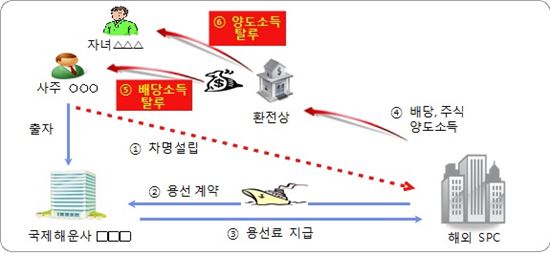 역외소득·재산 탈세 혐의 36명 세무조사 착수