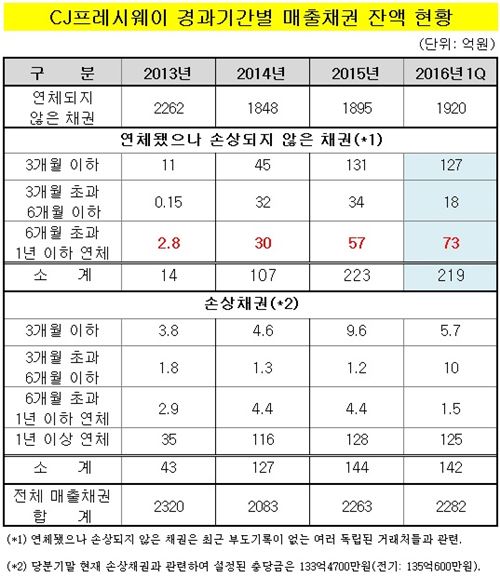 ‘돈맥경화’ CJ프레시웨이, 허브센터·中 JV 비용만 최대 800억 필요