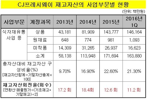 ‘돈맥경화’ CJ프레시웨이, 허브센터·中 JV 비용만 최대 800억 필요