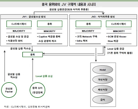 ‘돈맥경화’ CJ프레시웨이, 허브센터·中 JV 비용만 최대 800억 필요
