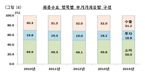 소비·투자 부가가치 창출능력↑…대외거래비중은 하락