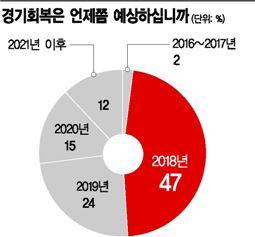 [뉴아시아 긴급설문①]기업 98% "2018년 이후 경기 회복"