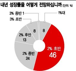 [뉴아시아 긴급설문①]기업 98% "2018년 이후 경기 회복"