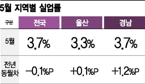 경남 실업률 1.2%p 급등..조선업 구조조정 직격탄