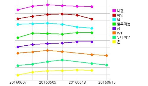 오늘의 국제원자재 및 환율
