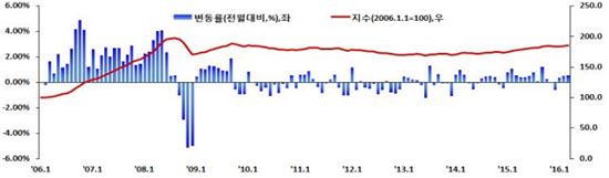 감정원, 연립·다세대 실거래가격지수도 매달 공개