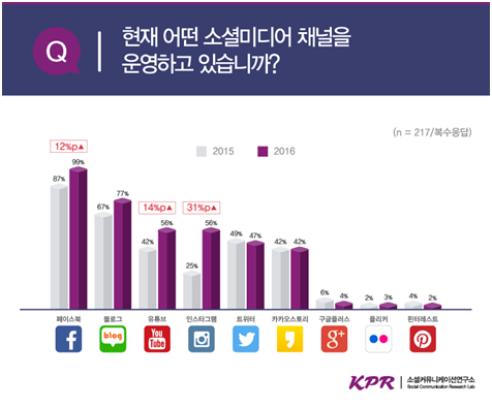 韓 기업 99% "페이스북 운영"…인스타그램·유튜브 이용도 급증