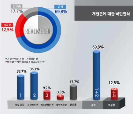 개헌, 찬성 여론 '압도적' 69.8%…반대 12.5% 