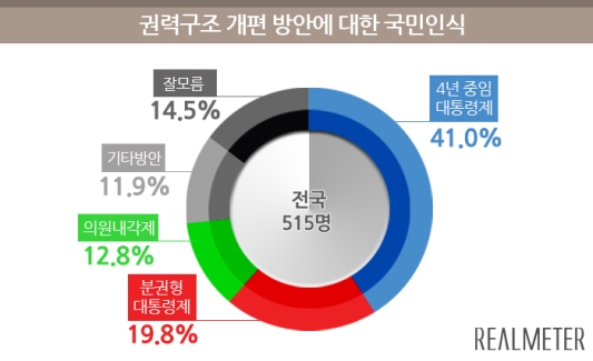 개헌, 찬성 여론 '압도적' 69.8%…반대 12.5% 