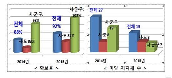 재난관리기금 안 쌓아 놓은 지자체들 '수두룩'