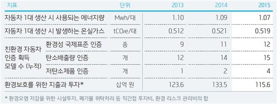 지속가능성 보고서 데이터.