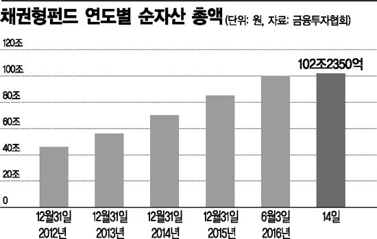 채권형펀드 "요즘 리스크 덕에 살맛"